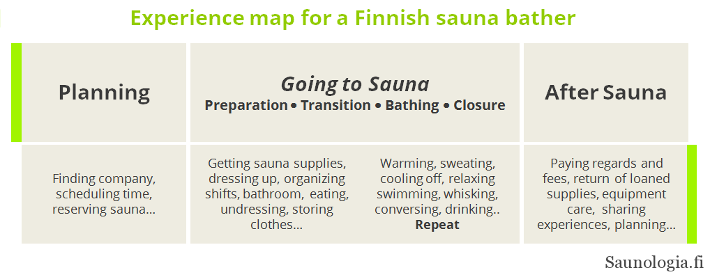 Example of a sauna journey map typical of going to a public or private Finnish sauna
