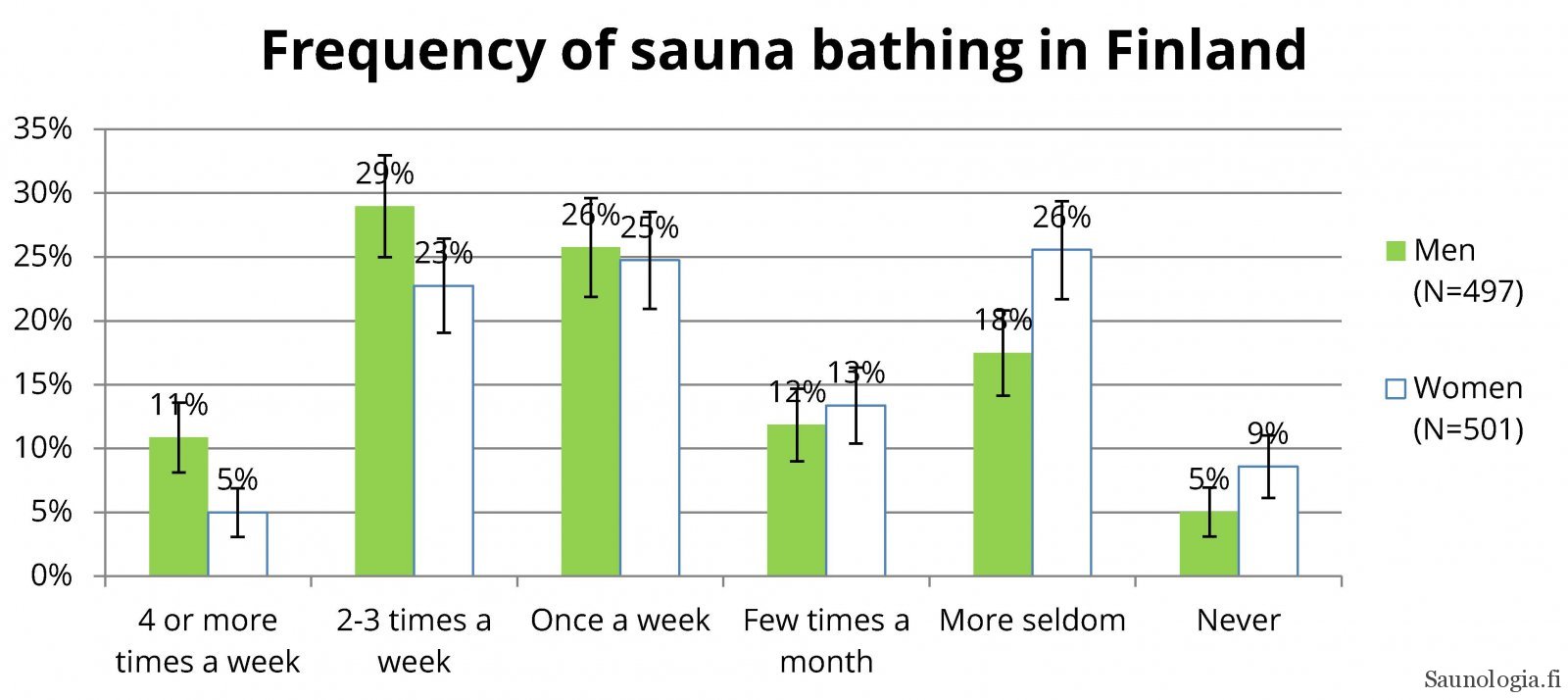 Pandemic made Finns to reduce sauna bathing | Saunologia.fi