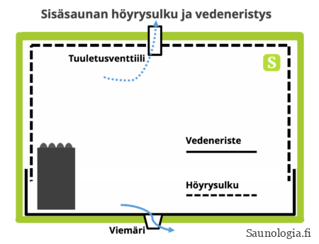 sisasauna-vedeneristys-hoyrysulku-limitys-saunologia
